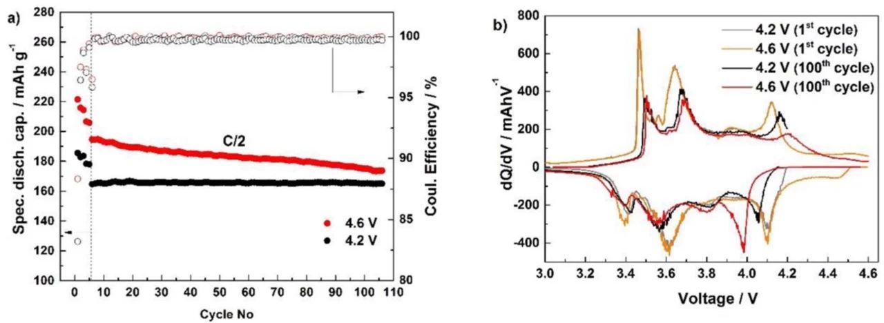 解析三元锂离子电池高电压下失效机理研究