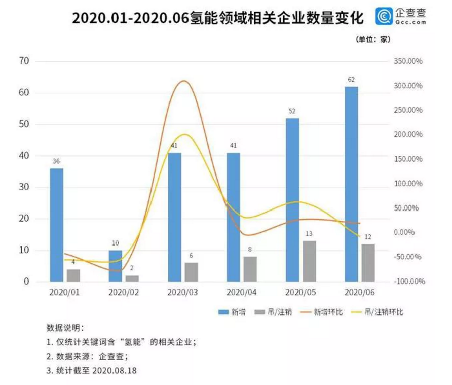 氢能相关企业年注册量5年增长457%，广东省381家位列榜首