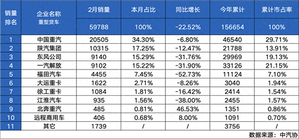 中国重汽销量遥遥领先，2月销量突破2.05万辆再夺“双冠军”